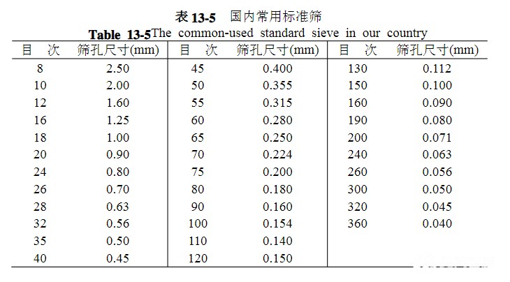 篩網(wǎng)規(guī)格你選對了嗎？